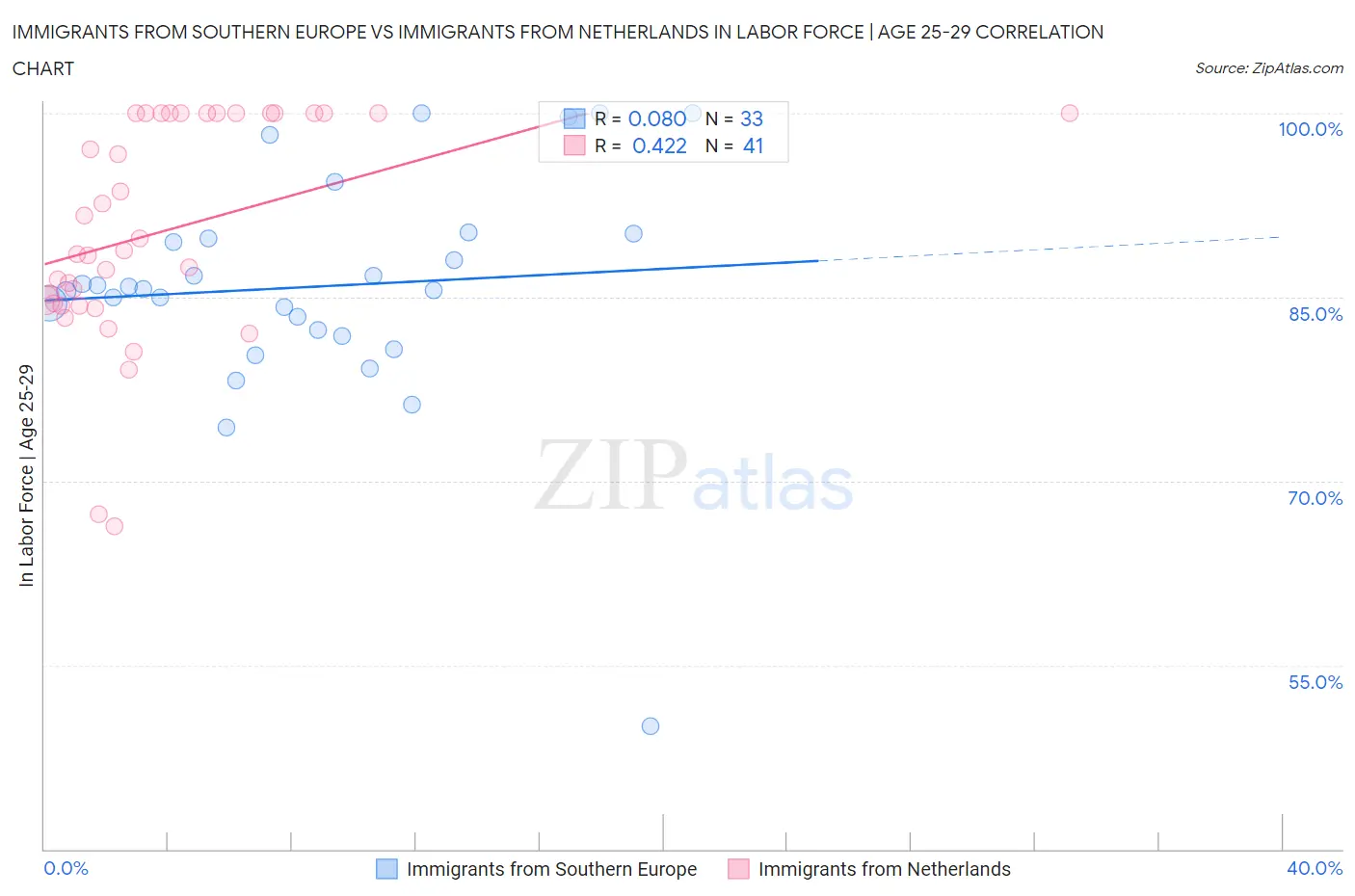 Immigrants from Southern Europe vs Immigrants from Netherlands In Labor Force | Age 25-29