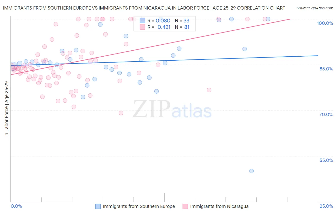 Immigrants from Southern Europe vs Immigrants from Nicaragua In Labor Force | Age 25-29