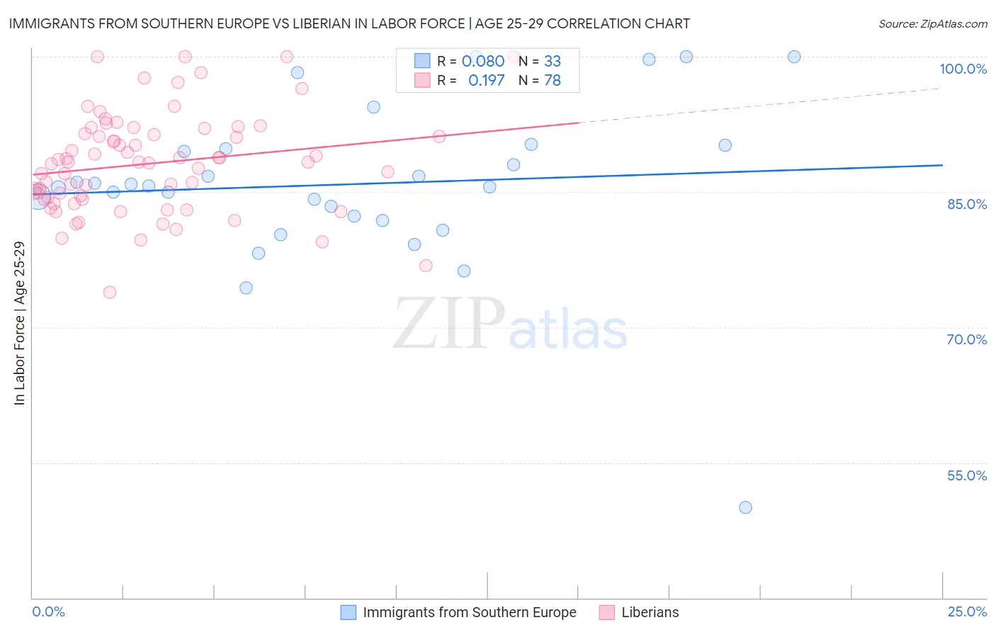 Immigrants from Southern Europe vs Liberian In Labor Force | Age 25-29