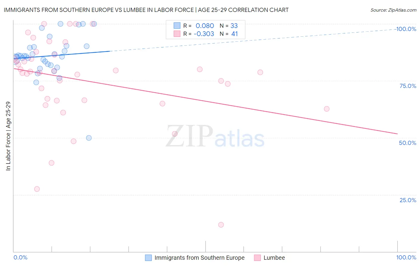 Immigrants from Southern Europe vs Lumbee In Labor Force | Age 25-29