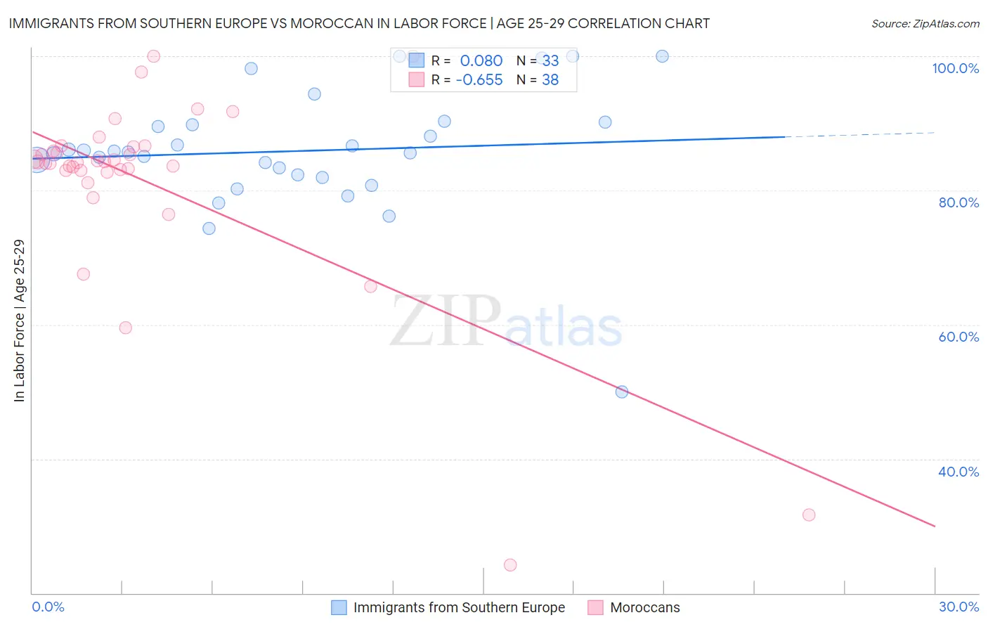 Immigrants from Southern Europe vs Moroccan In Labor Force | Age 25-29