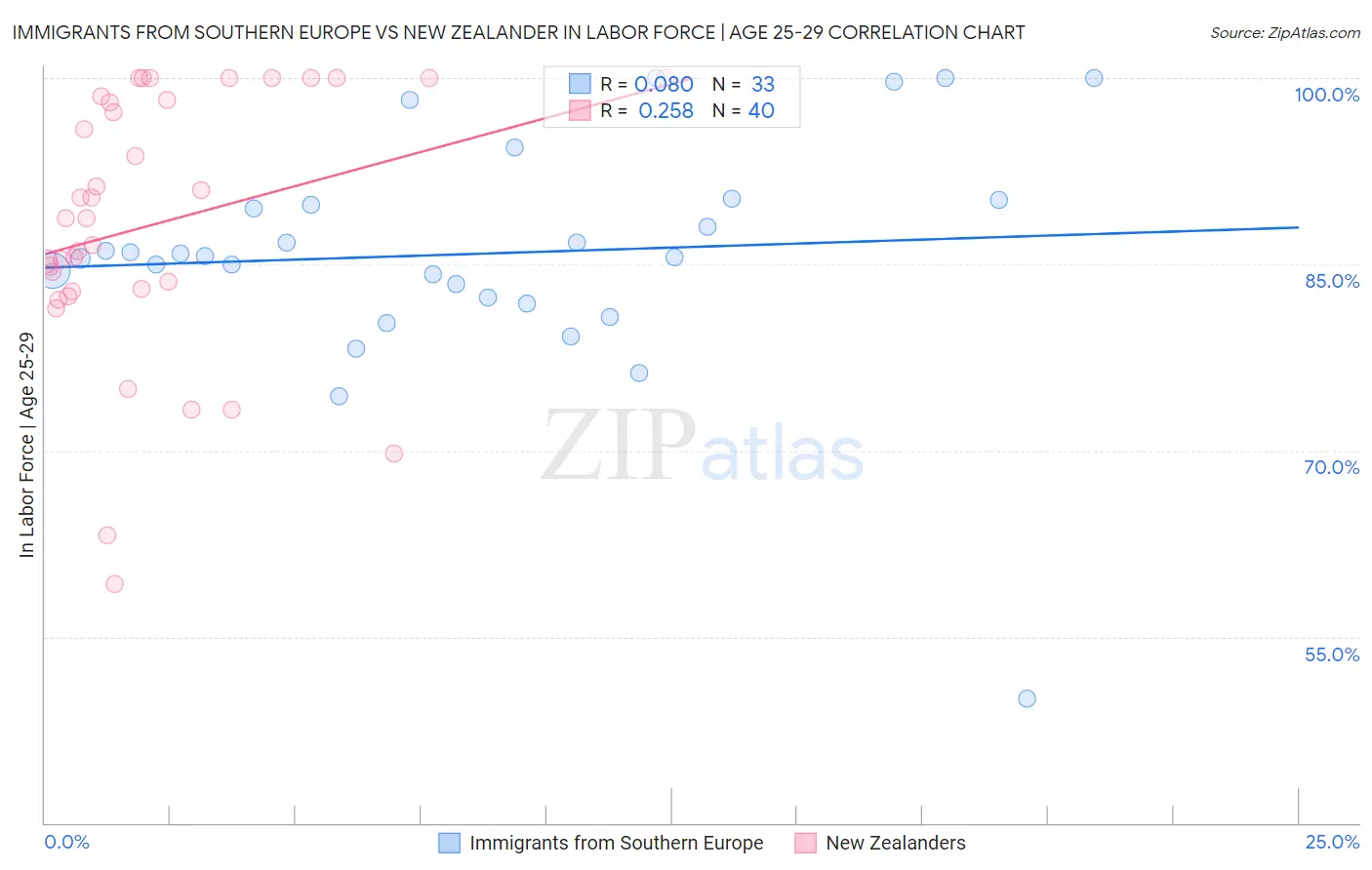 Immigrants from Southern Europe vs New Zealander In Labor Force | Age 25-29