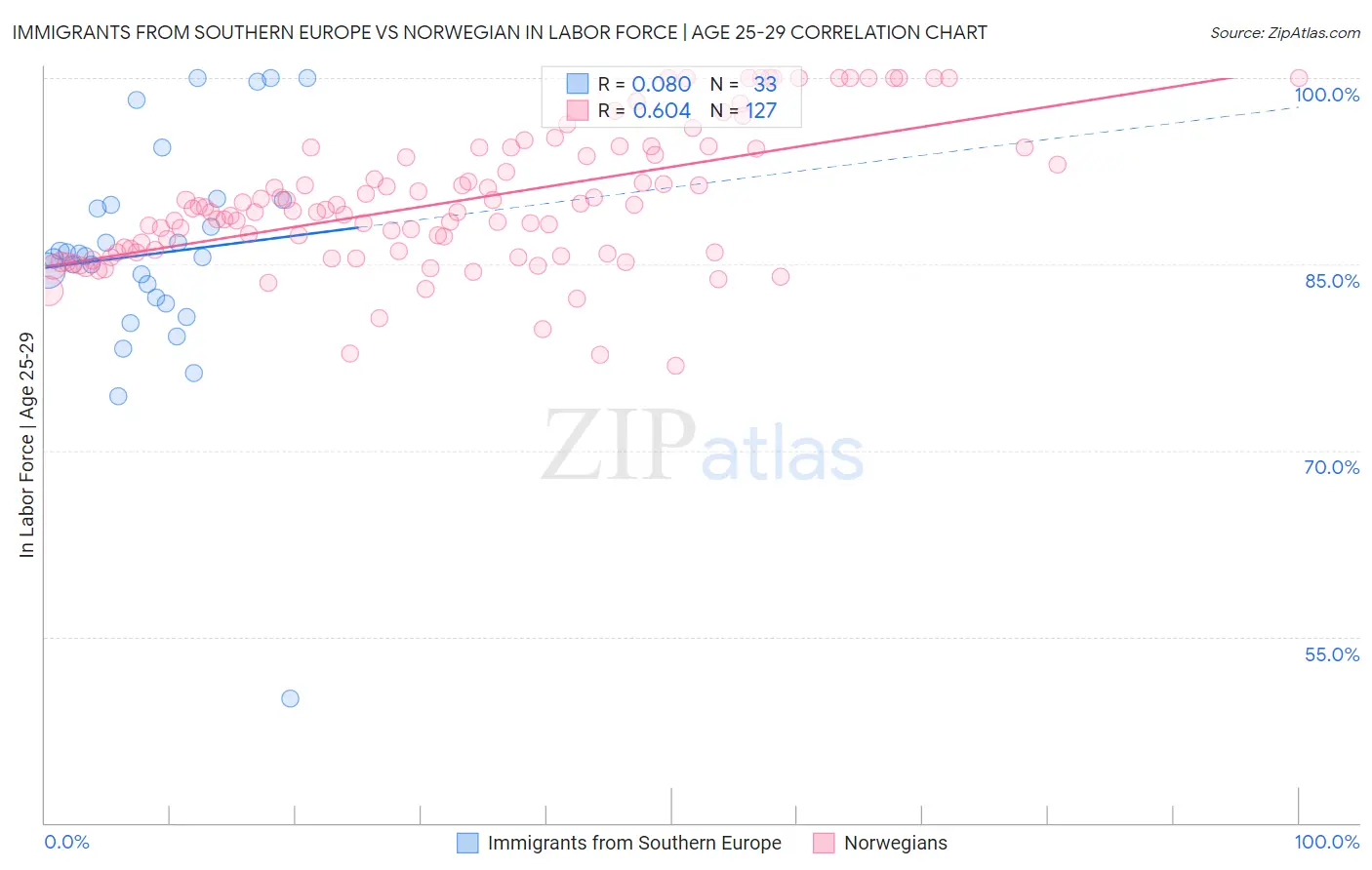 Immigrants from Southern Europe vs Norwegian In Labor Force | Age 25-29