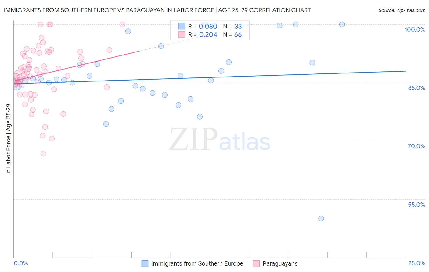 Immigrants from Southern Europe vs Paraguayan In Labor Force | Age 25-29