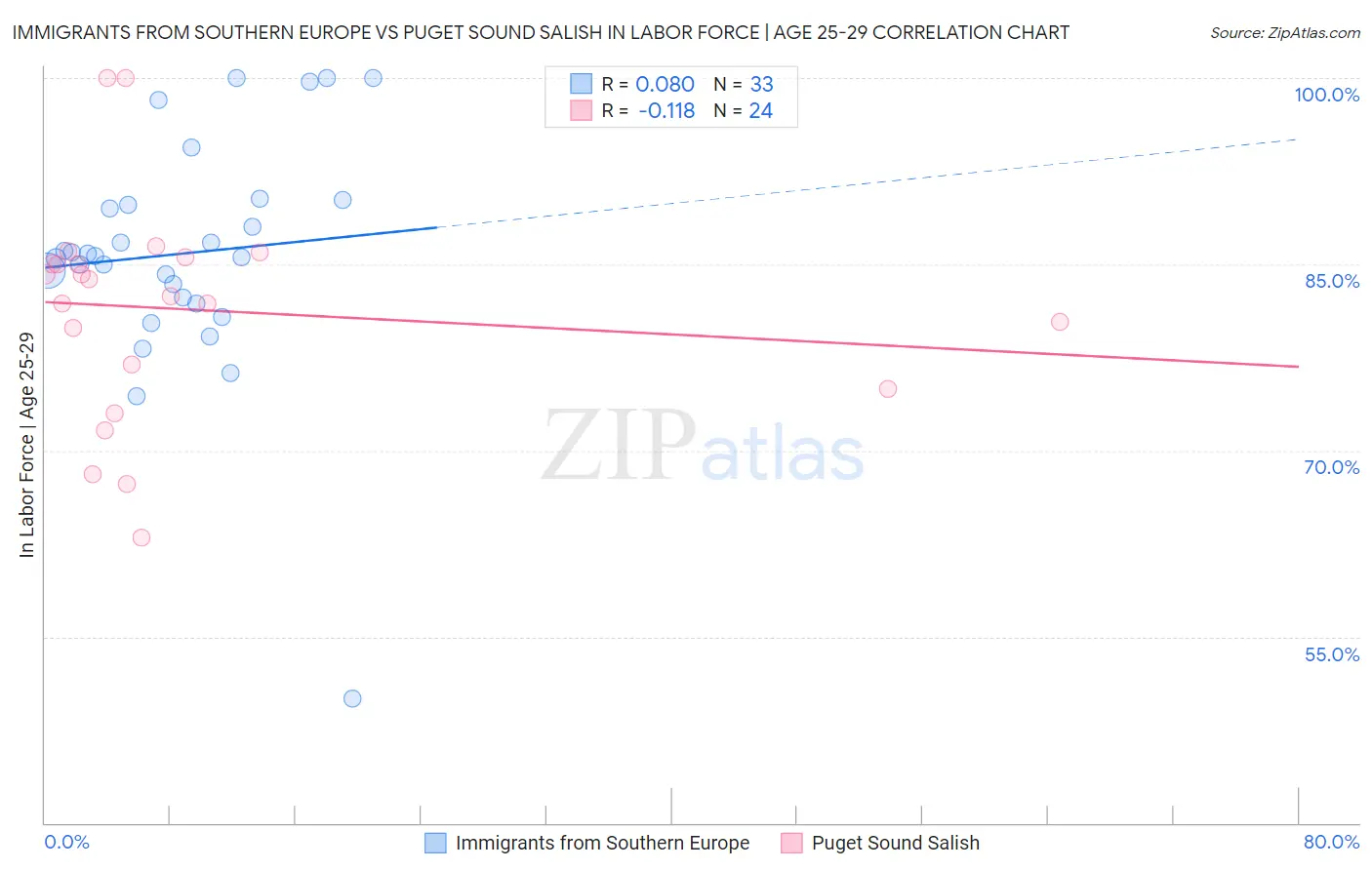 Immigrants from Southern Europe vs Puget Sound Salish In Labor Force | Age 25-29