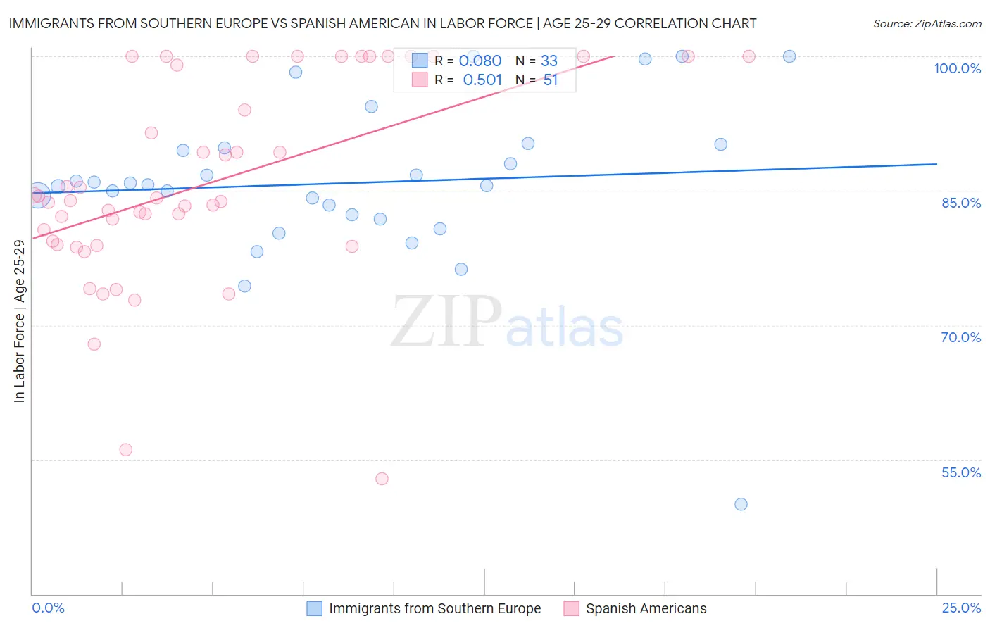 Immigrants from Southern Europe vs Spanish American In Labor Force | Age 25-29