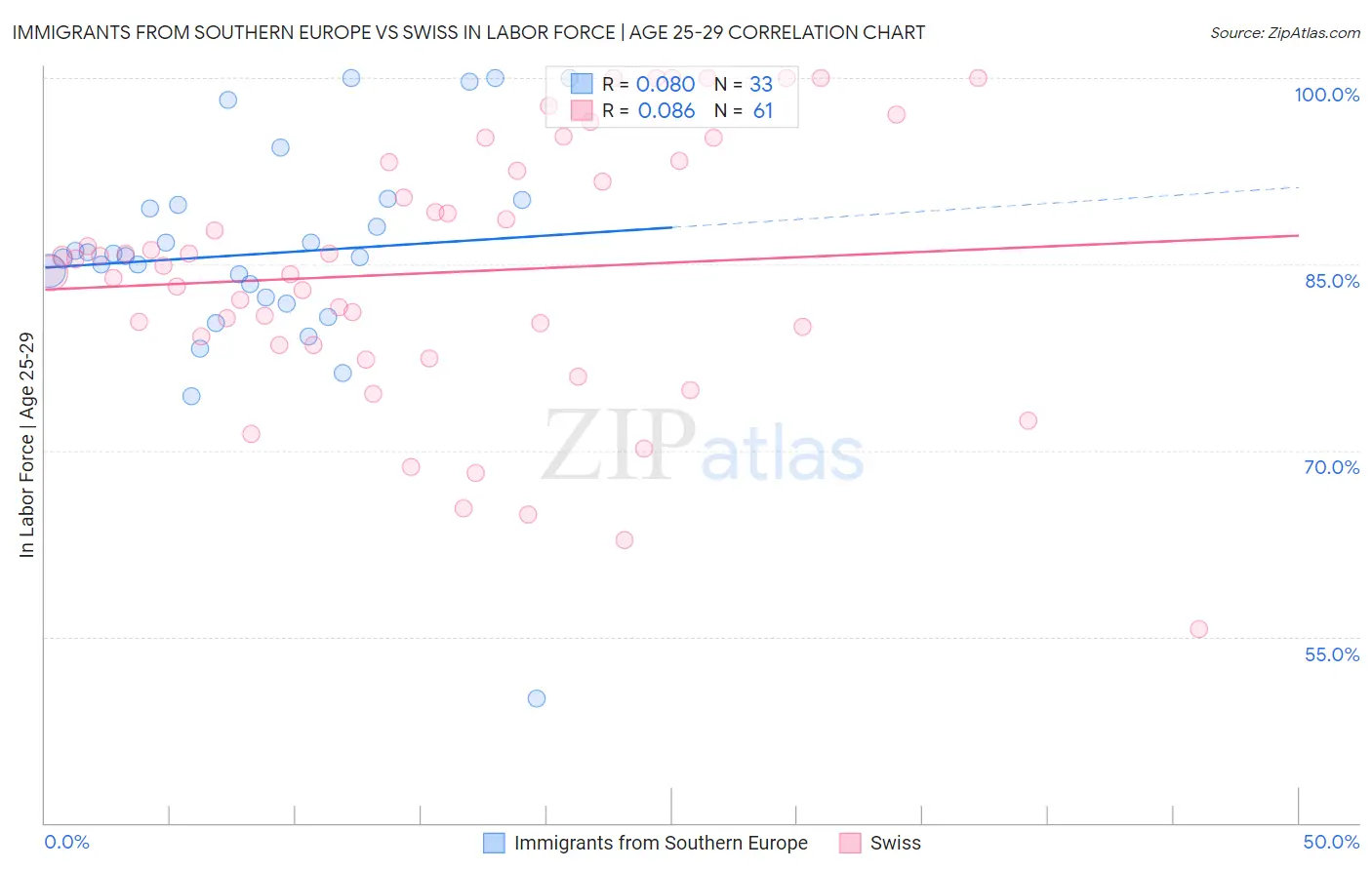 Immigrants from Southern Europe vs Swiss In Labor Force | Age 25-29