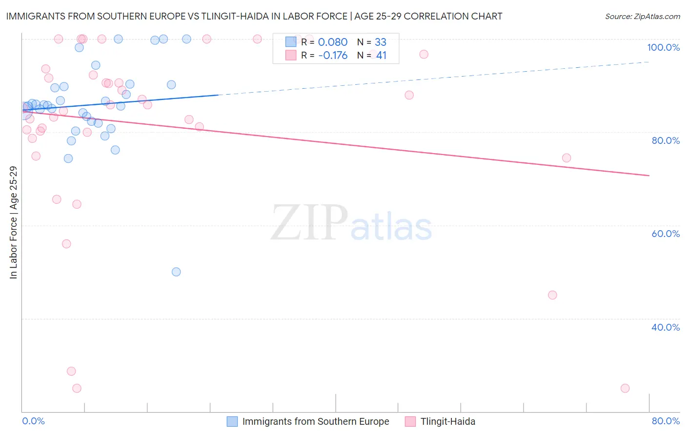 Immigrants from Southern Europe vs Tlingit-Haida In Labor Force | Age 25-29