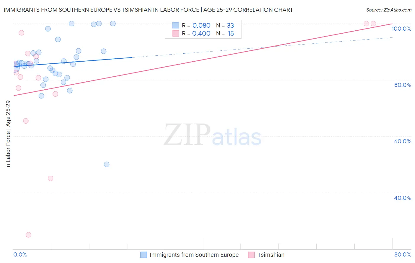 Immigrants from Southern Europe vs Tsimshian In Labor Force | Age 25-29