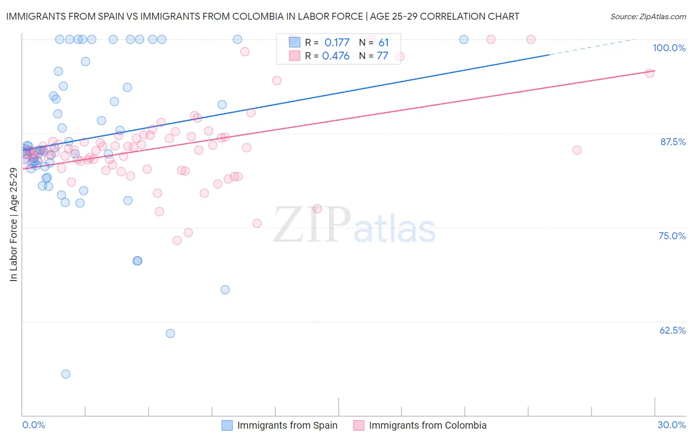 Immigrants from Spain vs Immigrants from Colombia In Labor Force | Age 25-29