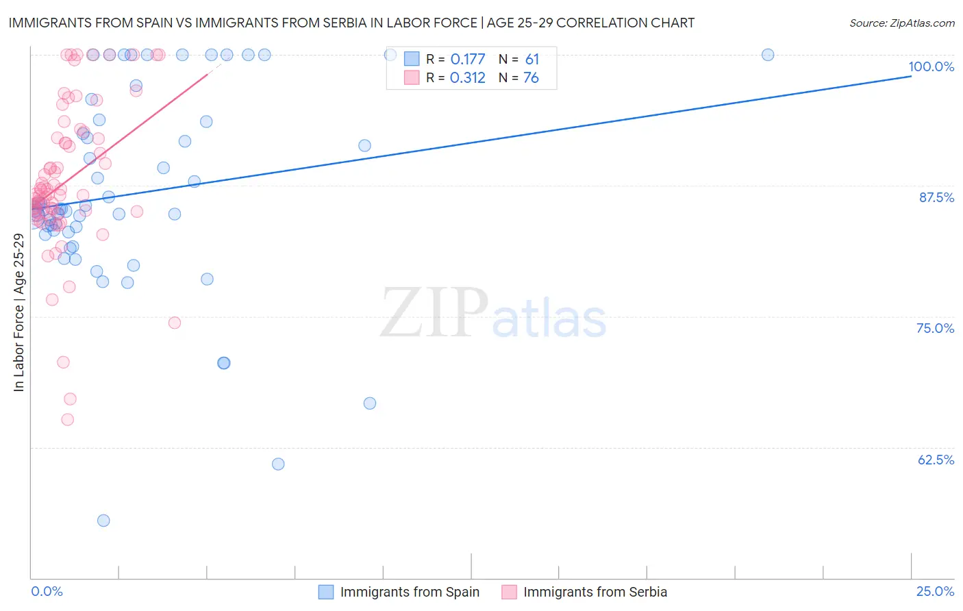 Immigrants from Spain vs Immigrants from Serbia In Labor Force | Age 25-29