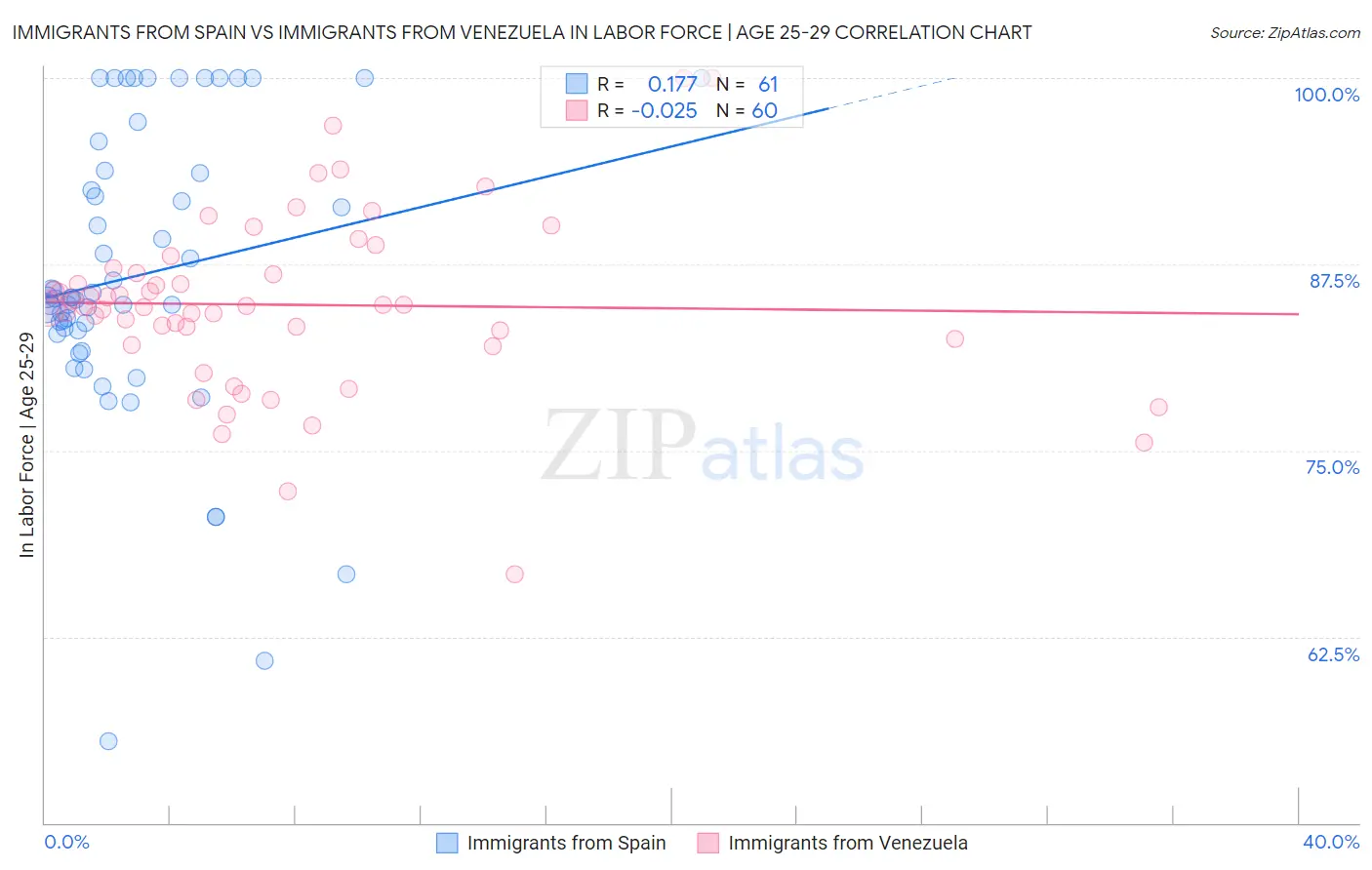 Immigrants from Spain vs Immigrants from Venezuela In Labor Force | Age 25-29