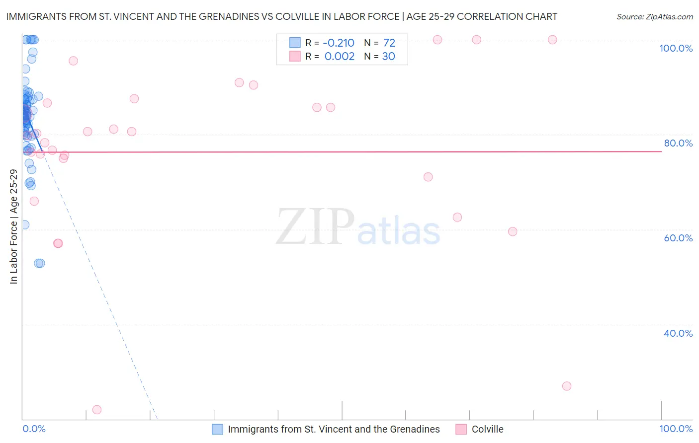 Immigrants from St. Vincent and the Grenadines vs Colville In Labor Force | Age 25-29