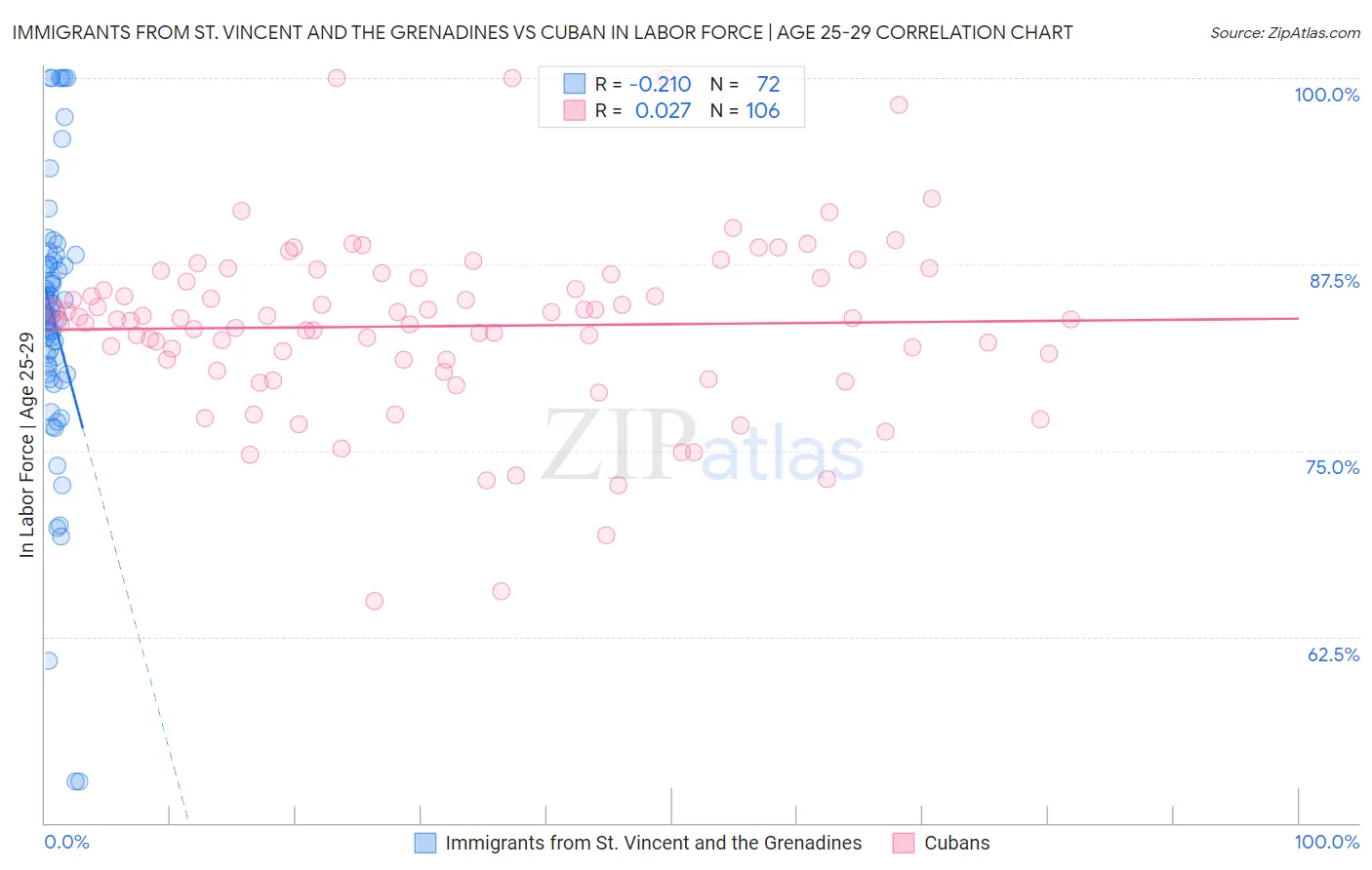 Immigrants from St. Vincent and the Grenadines vs Cuban In Labor Force | Age 25-29