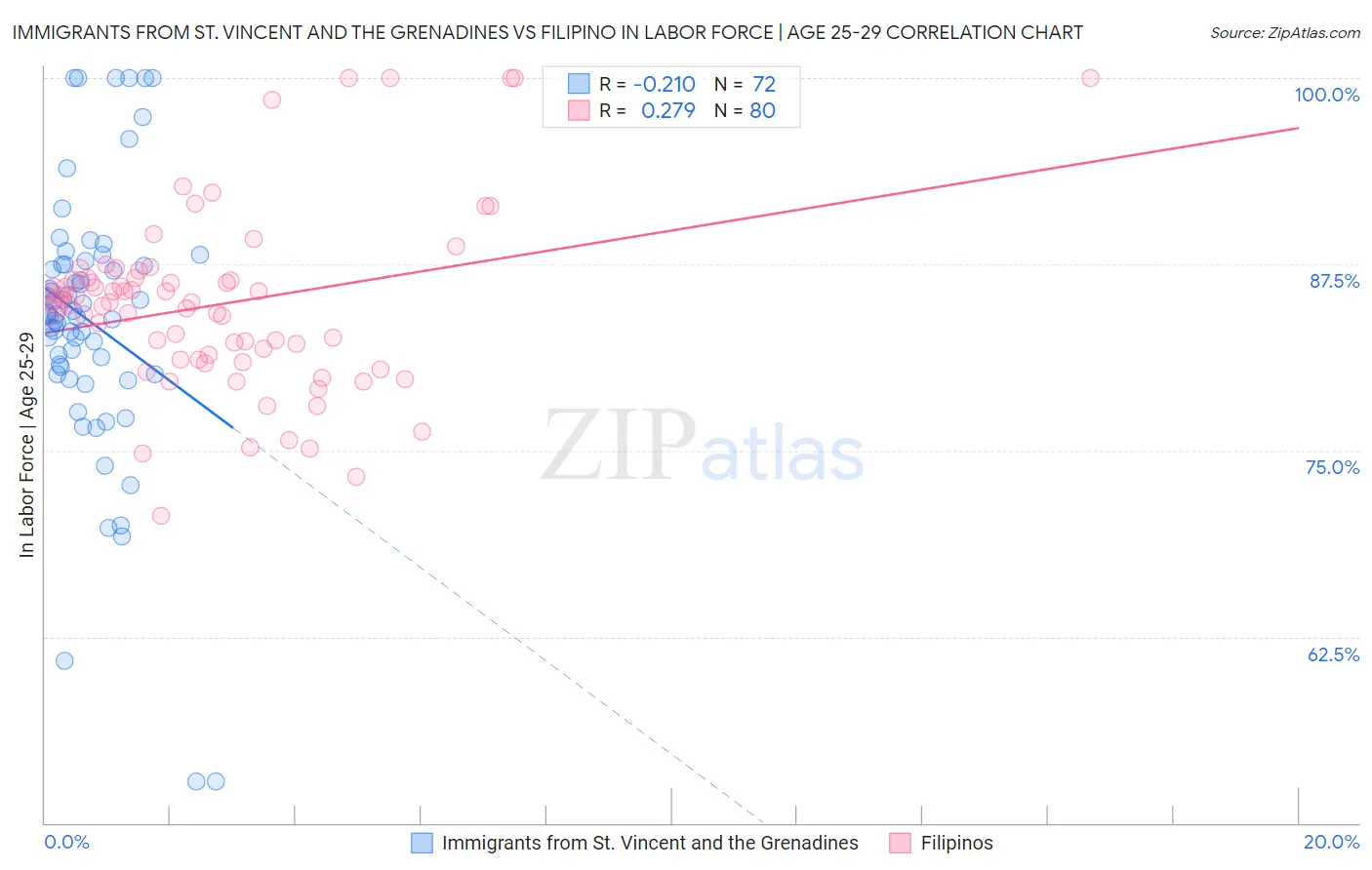 Immigrants from St. Vincent and the Grenadines vs Filipino In Labor Force | Age 25-29