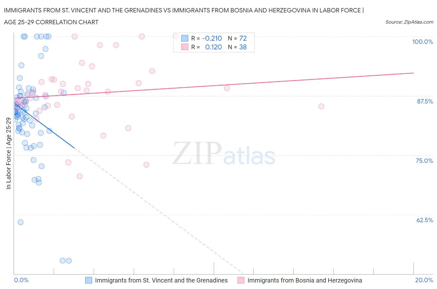 Immigrants from St. Vincent and the Grenadines vs Immigrants from Bosnia and Herzegovina In Labor Force | Age 25-29