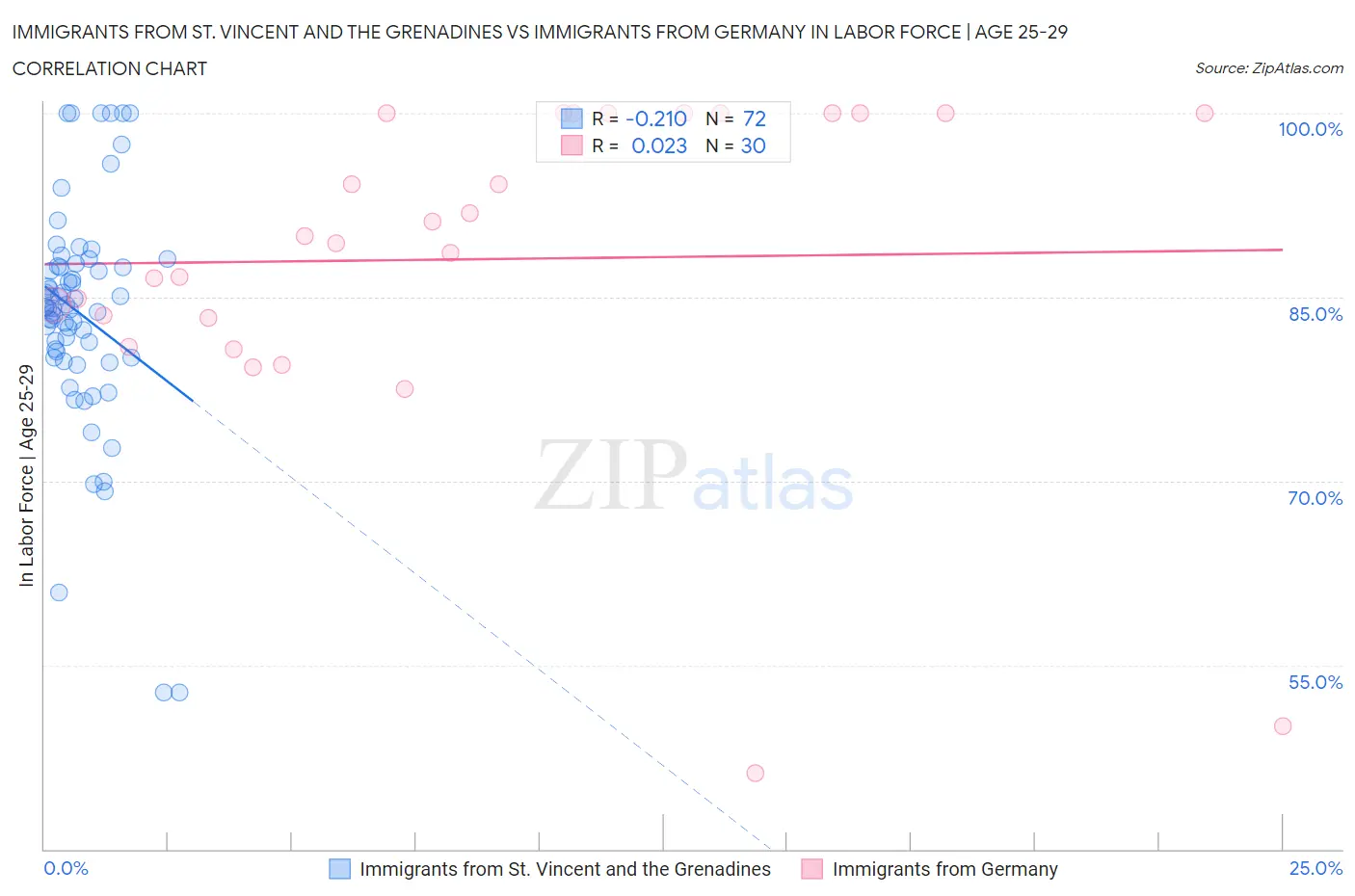 Immigrants from St. Vincent and the Grenadines vs Immigrants from Germany In Labor Force | Age 25-29