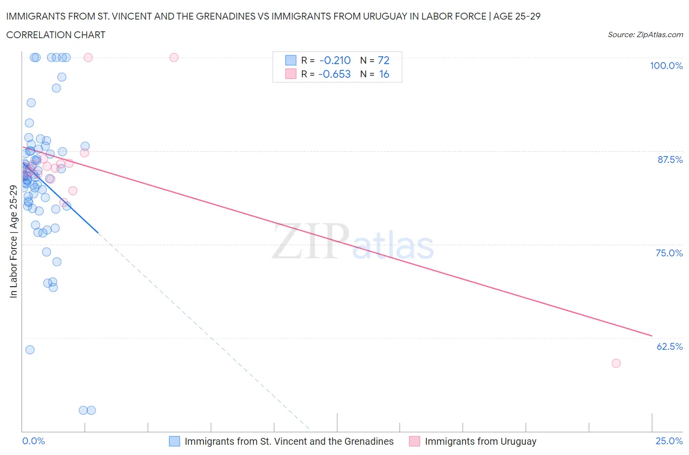 Immigrants from St. Vincent and the Grenadines vs Immigrants from Uruguay In Labor Force | Age 25-29