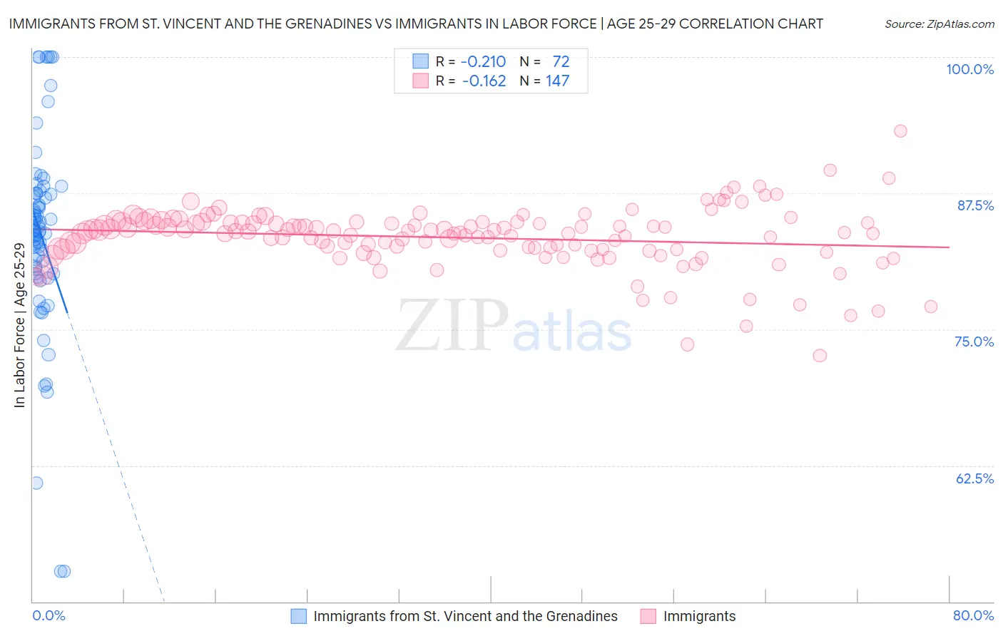 Immigrants from St. Vincent and the Grenadines vs Immigrants In Labor Force | Age 25-29