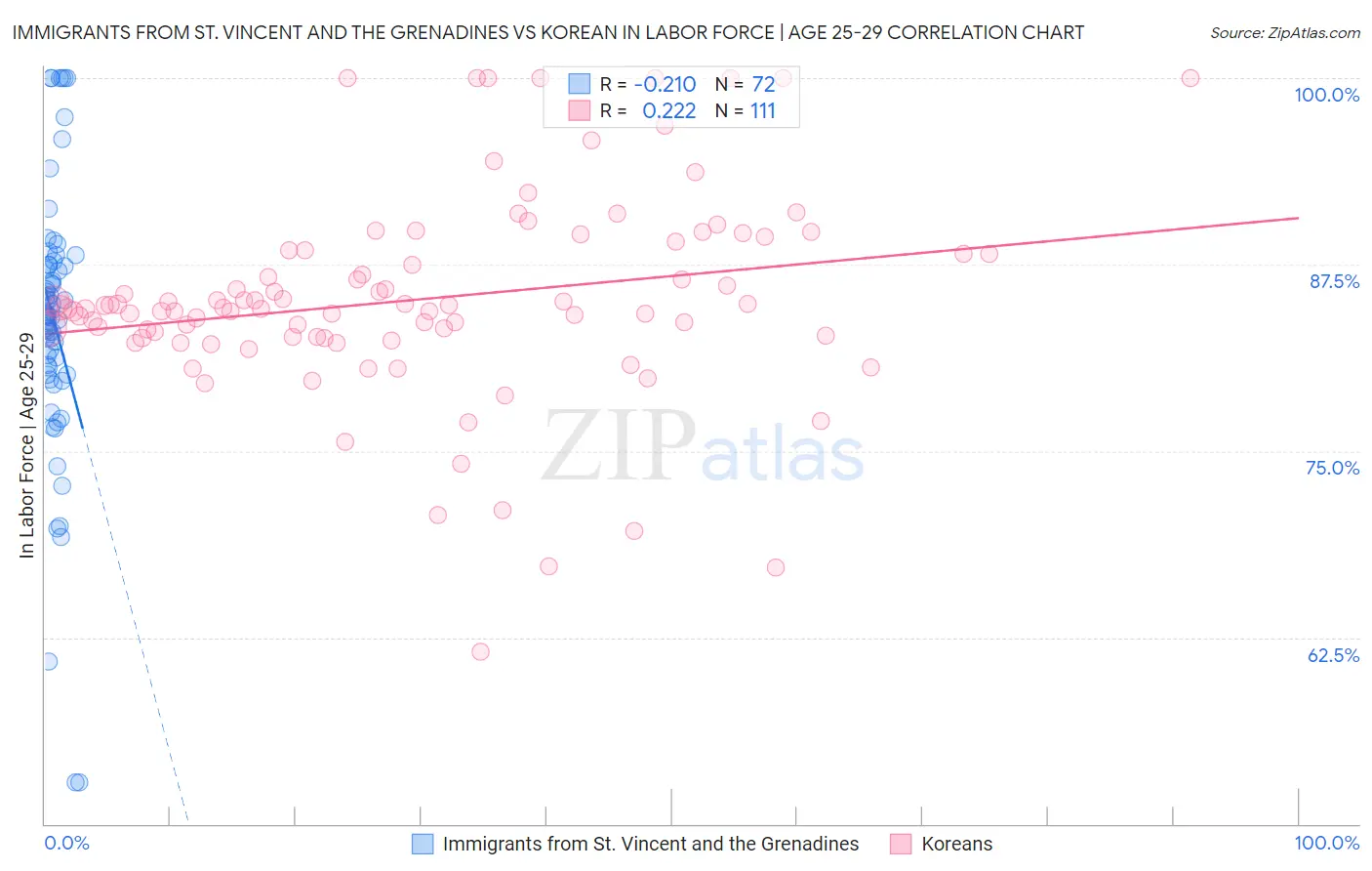 Immigrants from St. Vincent and the Grenadines vs Korean In Labor Force | Age 25-29