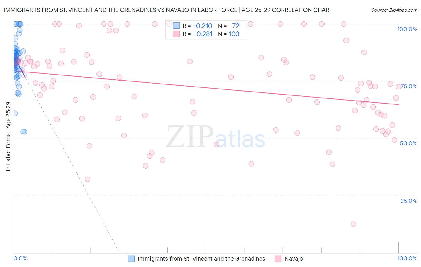 Immigrants from St. Vincent and the Grenadines vs Navajo In Labor Force | Age 25-29