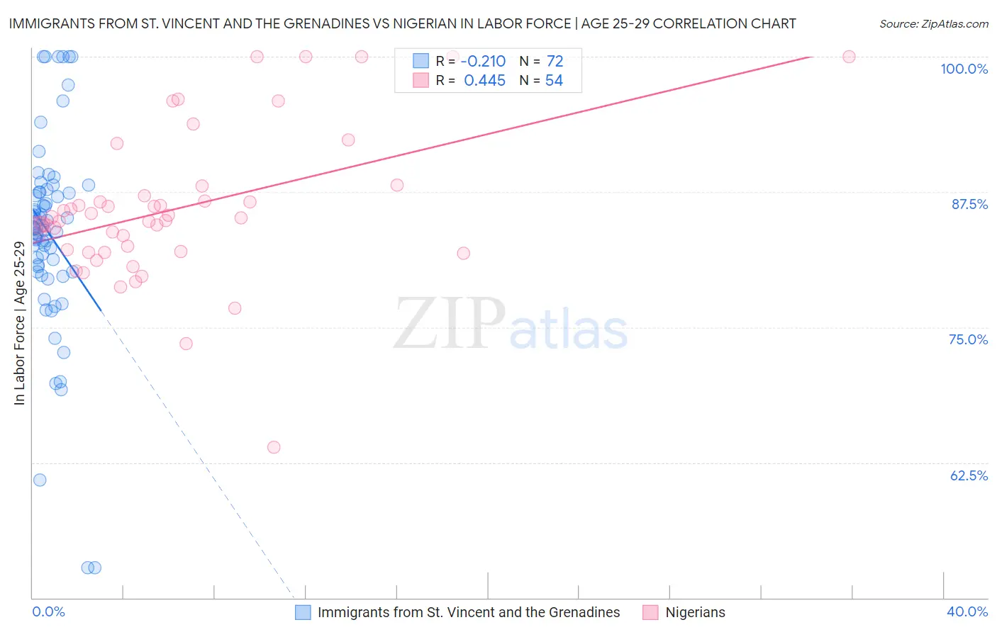 Immigrants from St. Vincent and the Grenadines vs Nigerian In Labor Force | Age 25-29