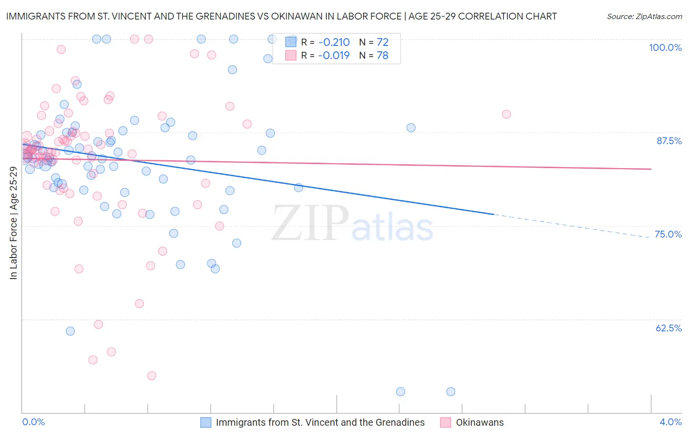 Immigrants from St. Vincent and the Grenadines vs Okinawan In Labor Force | Age 25-29