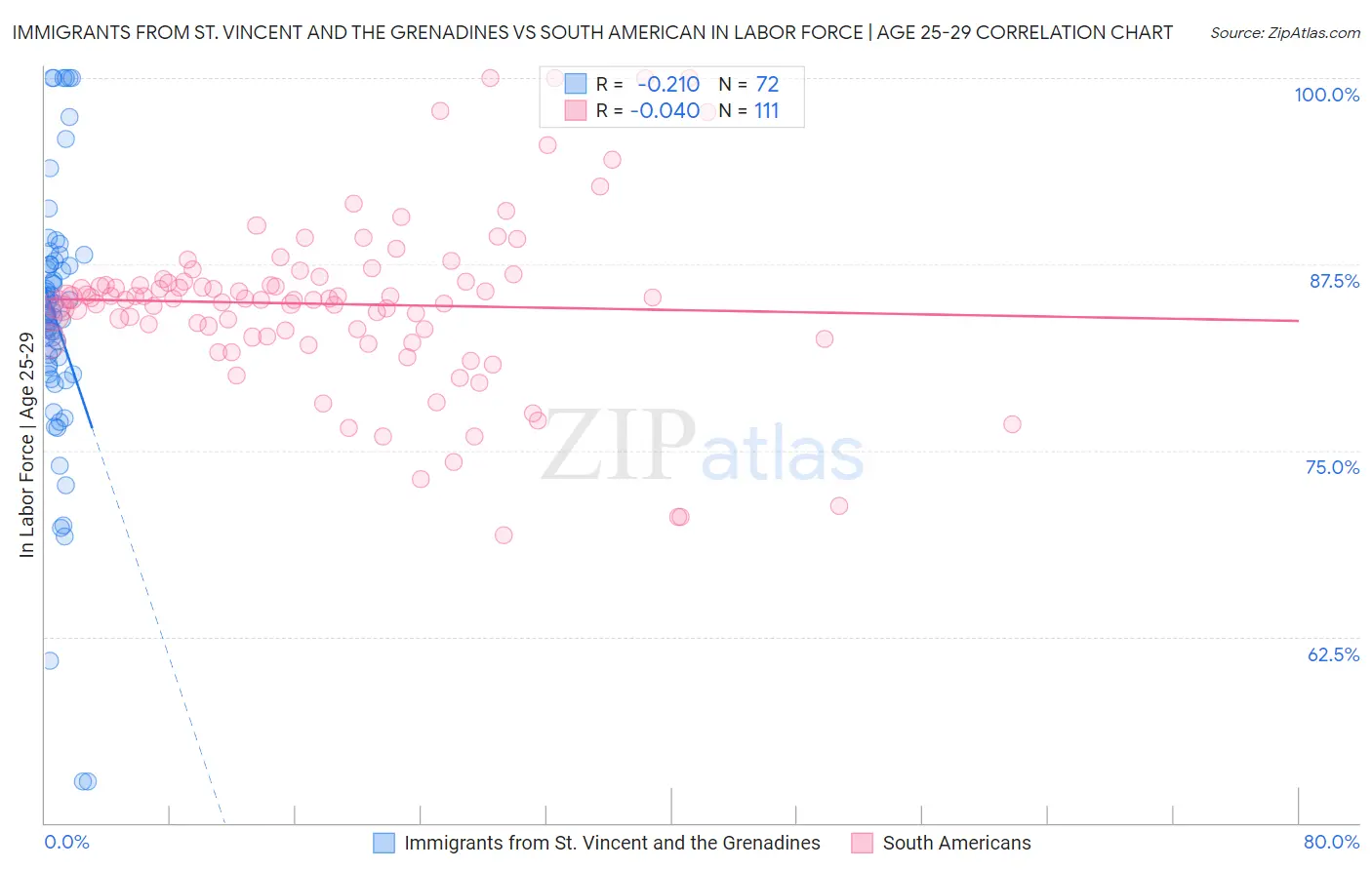 Immigrants from St. Vincent and the Grenadines vs South American In Labor Force | Age 25-29