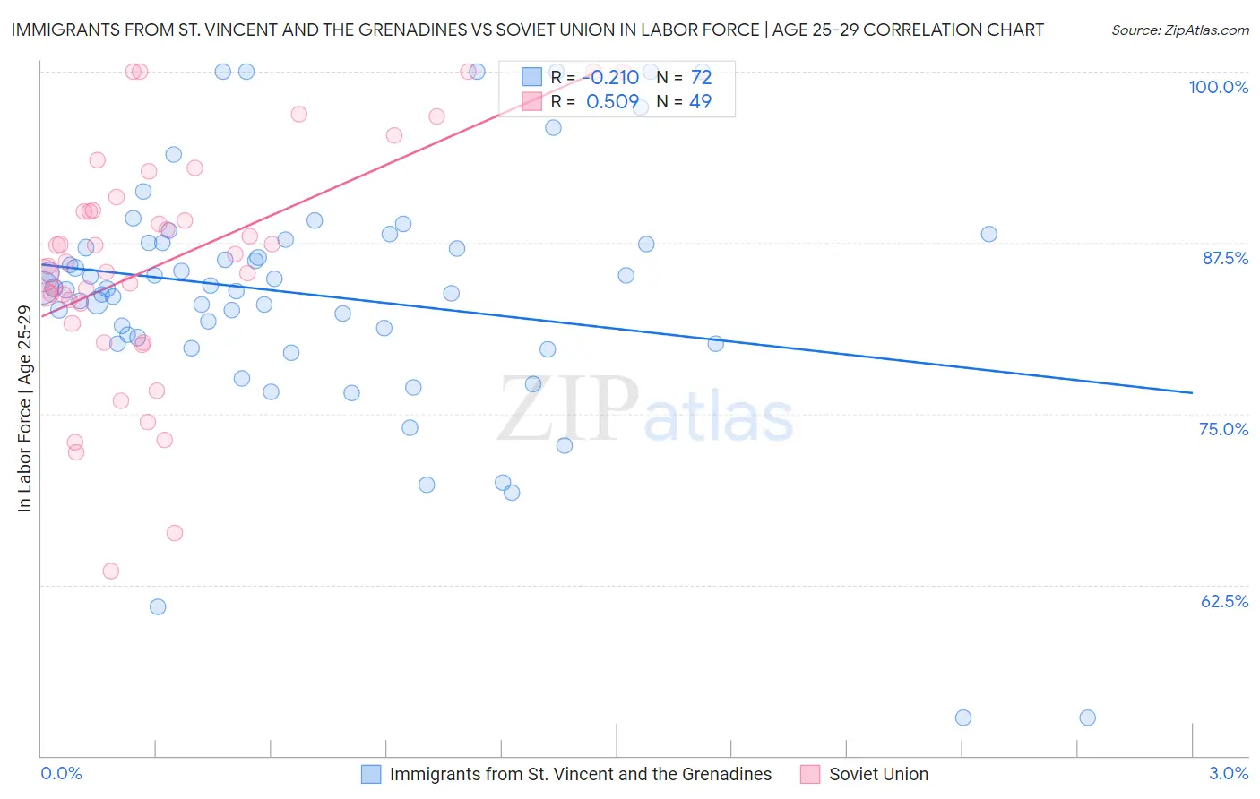 Immigrants from St. Vincent and the Grenadines vs Soviet Union In Labor Force | Age 25-29