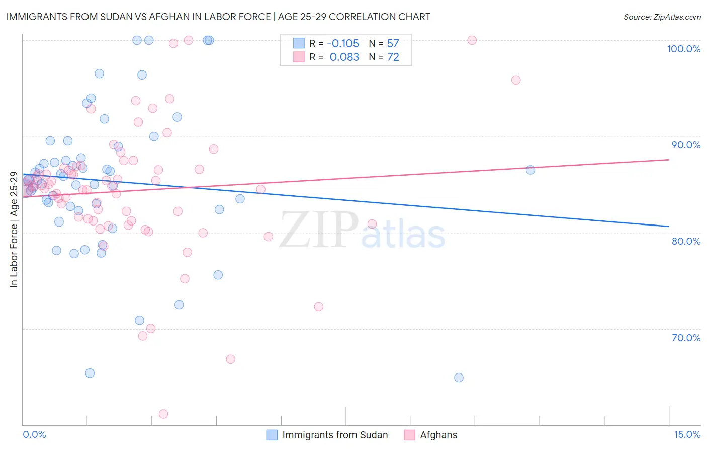 Immigrants from Sudan vs Afghan In Labor Force | Age 25-29