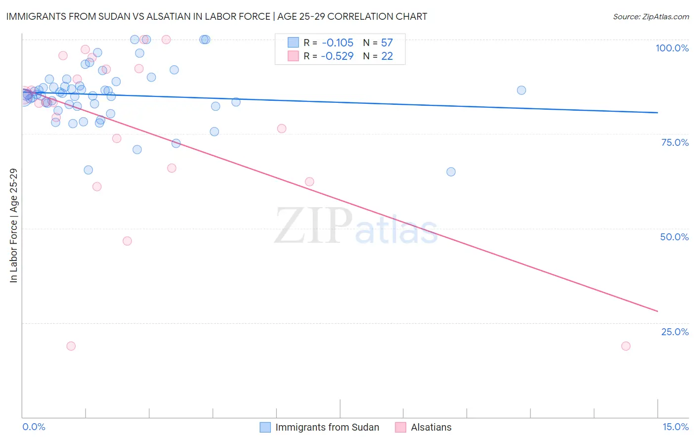 Immigrants from Sudan vs Alsatian In Labor Force | Age 25-29