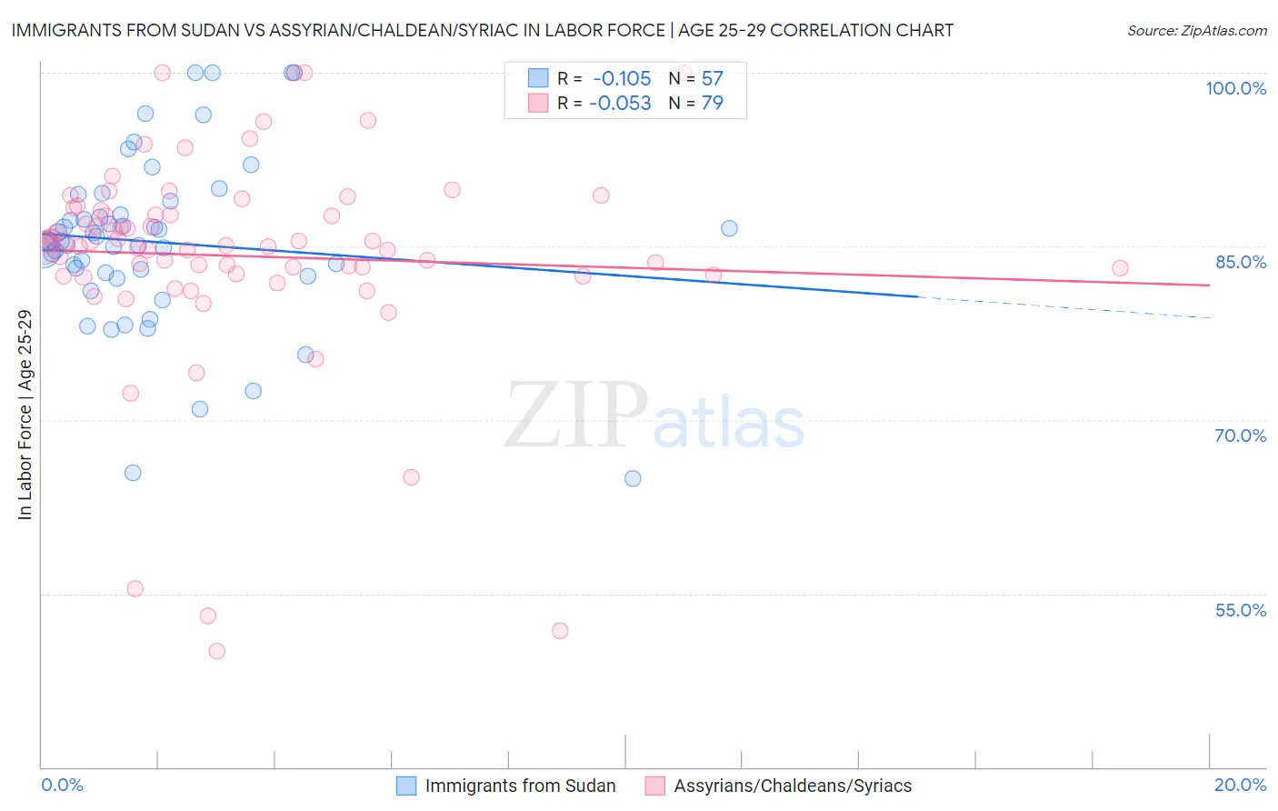 Immigrants from Sudan vs Assyrian/Chaldean/Syriac In Labor Force | Age 25-29