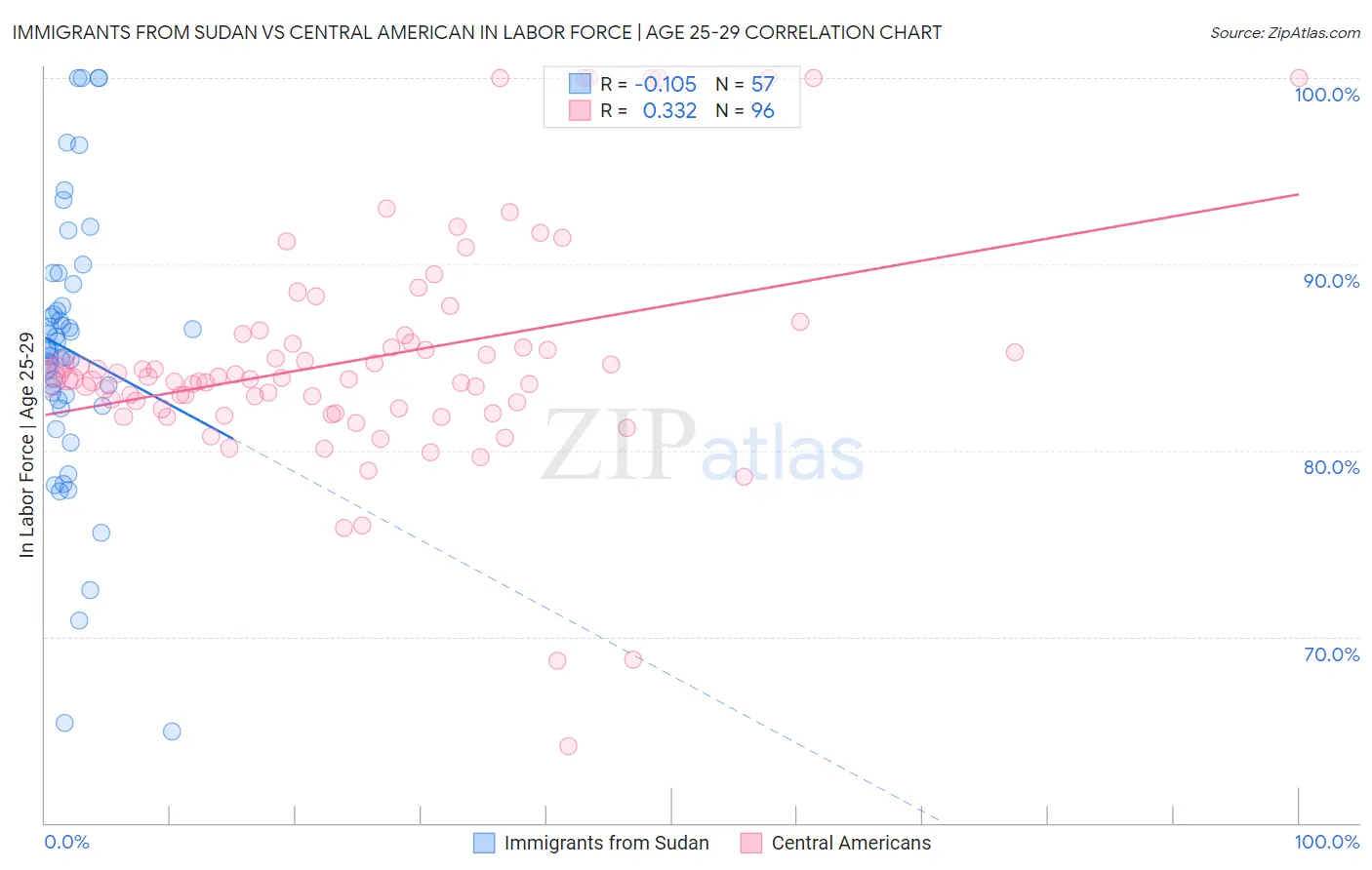 Immigrants from Sudan vs Central American In Labor Force | Age 25-29