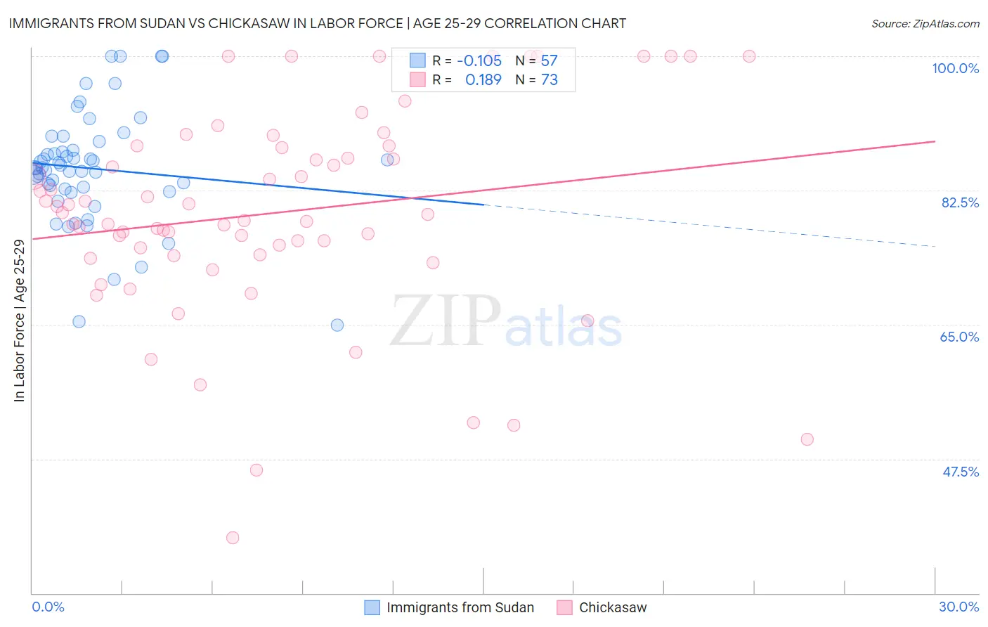 Immigrants from Sudan vs Chickasaw In Labor Force | Age 25-29