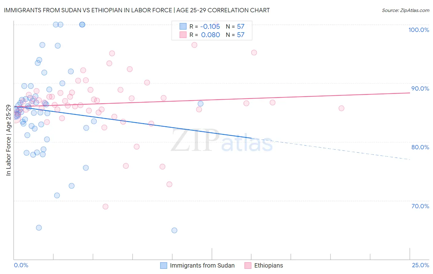 Immigrants from Sudan vs Ethiopian In Labor Force | Age 25-29