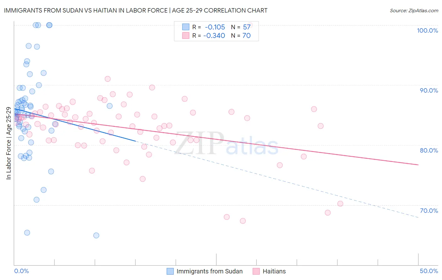 Immigrants from Sudan vs Haitian In Labor Force | Age 25-29