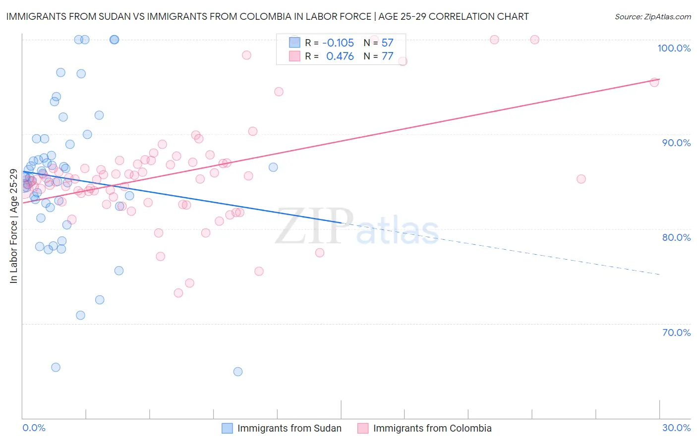 Immigrants from Sudan vs Immigrants from Colombia In Labor Force | Age 25-29