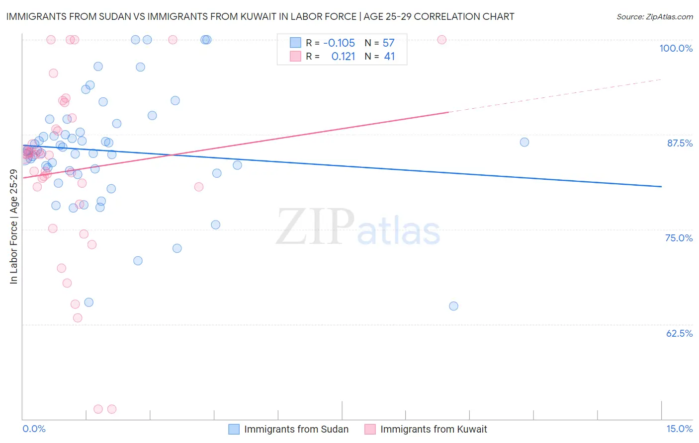 Immigrants from Sudan vs Immigrants from Kuwait In Labor Force | Age 25-29