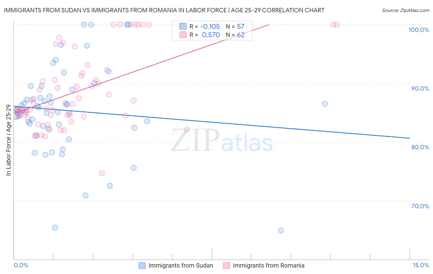 Immigrants from Sudan vs Immigrants from Romania In Labor Force | Age 25-29