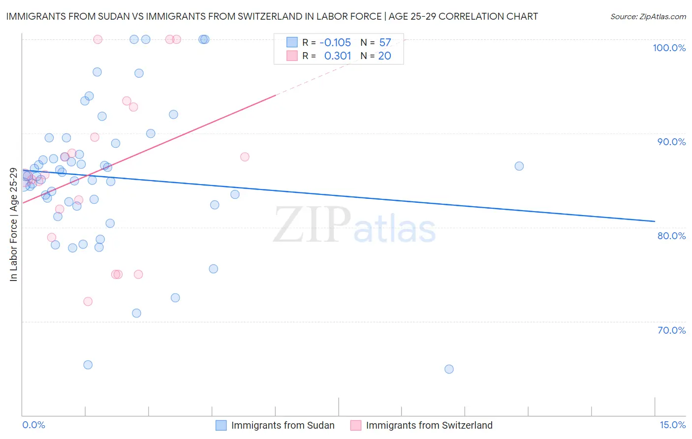 Immigrants from Sudan vs Immigrants from Switzerland In Labor Force | Age 25-29