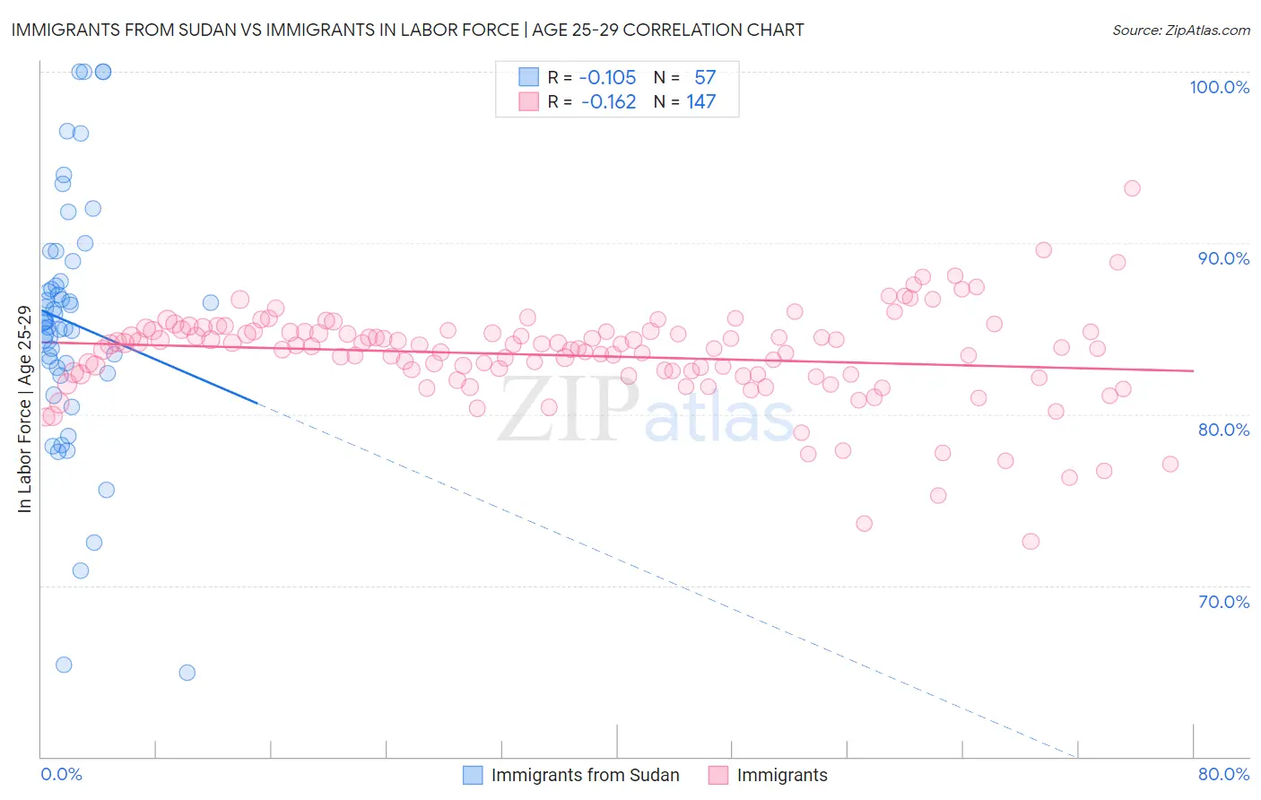 Immigrants from Sudan vs Immigrants In Labor Force | Age 25-29