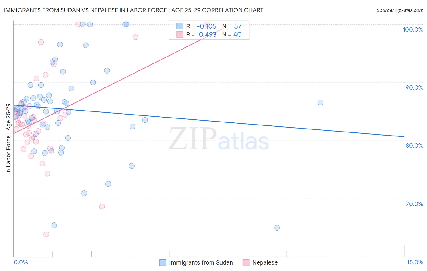 Immigrants from Sudan vs Nepalese In Labor Force | Age 25-29