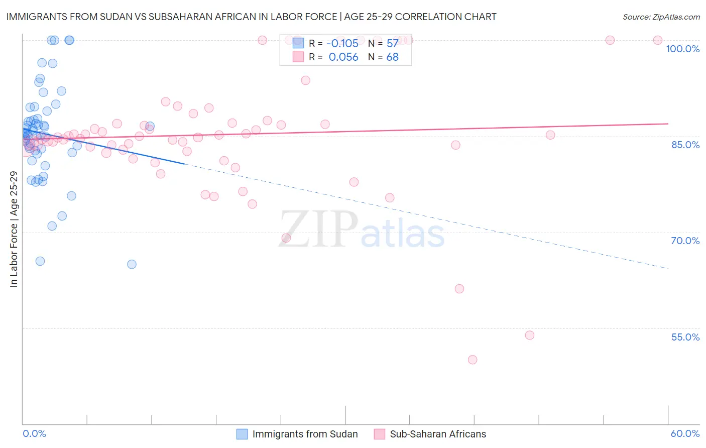 Immigrants from Sudan vs Subsaharan African In Labor Force | Age 25-29