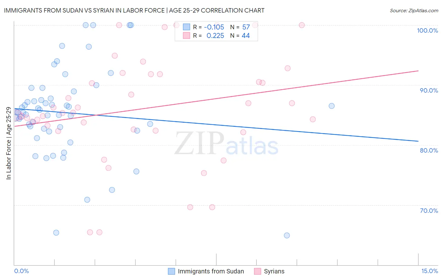 Immigrants from Sudan vs Syrian In Labor Force | Age 25-29