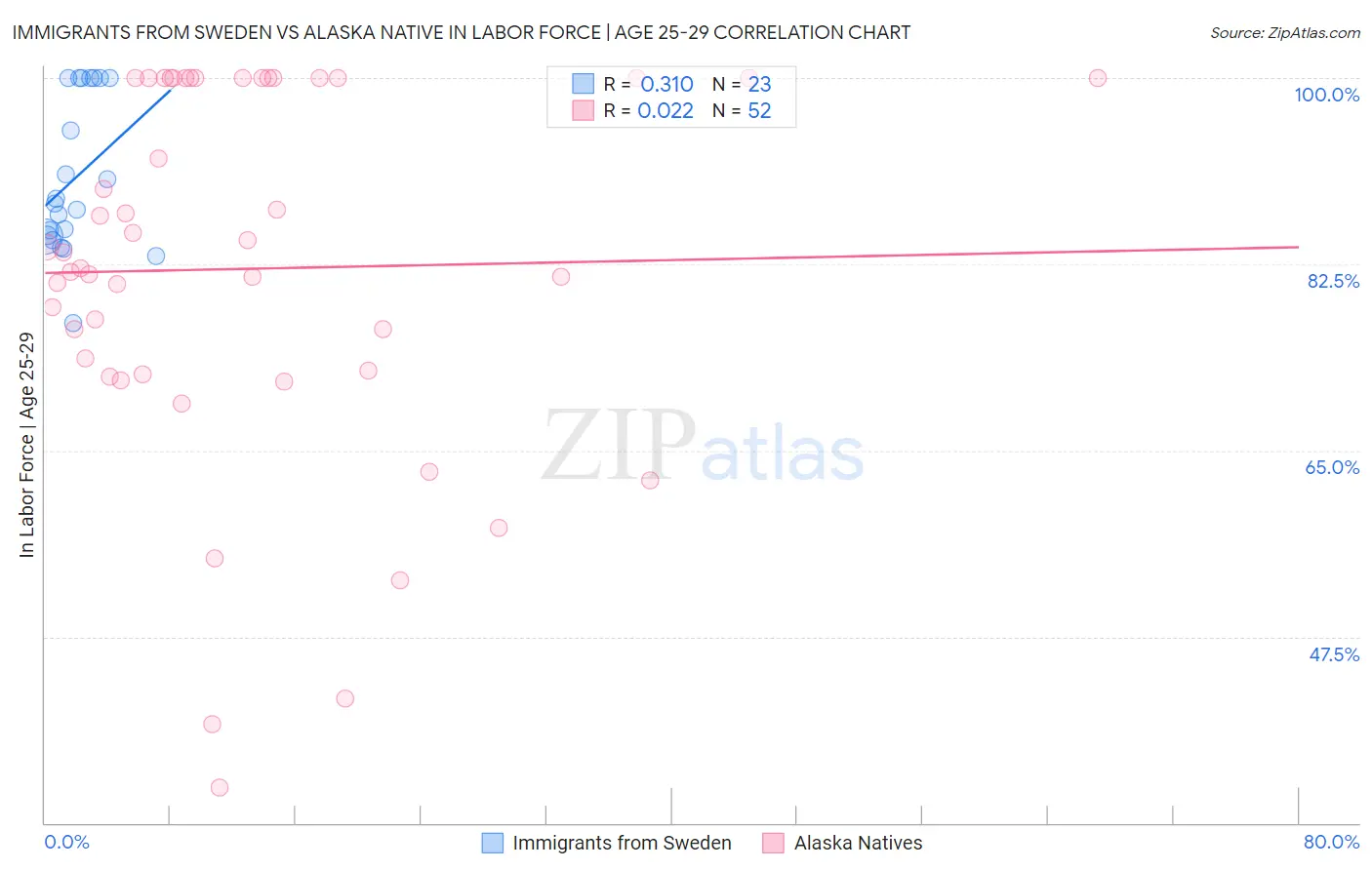 Immigrants from Sweden vs Alaska Native In Labor Force | Age 25-29