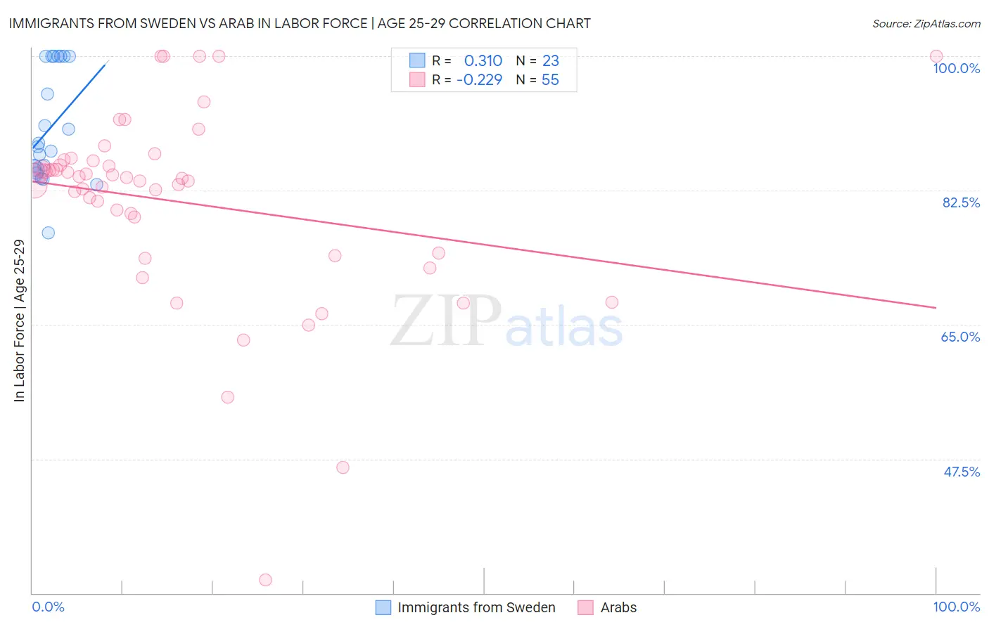 Immigrants from Sweden vs Arab In Labor Force | Age 25-29