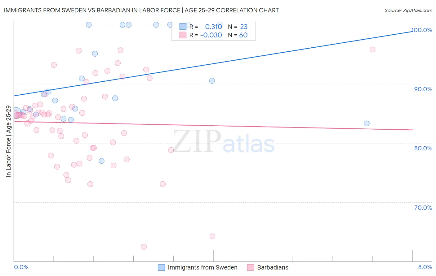 Immigrants from Sweden vs Barbadian In Labor Force | Age 25-29