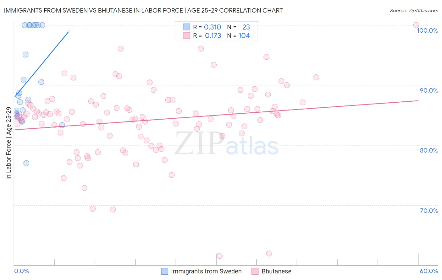 Immigrants from Sweden vs Bhutanese In Labor Force | Age 25-29