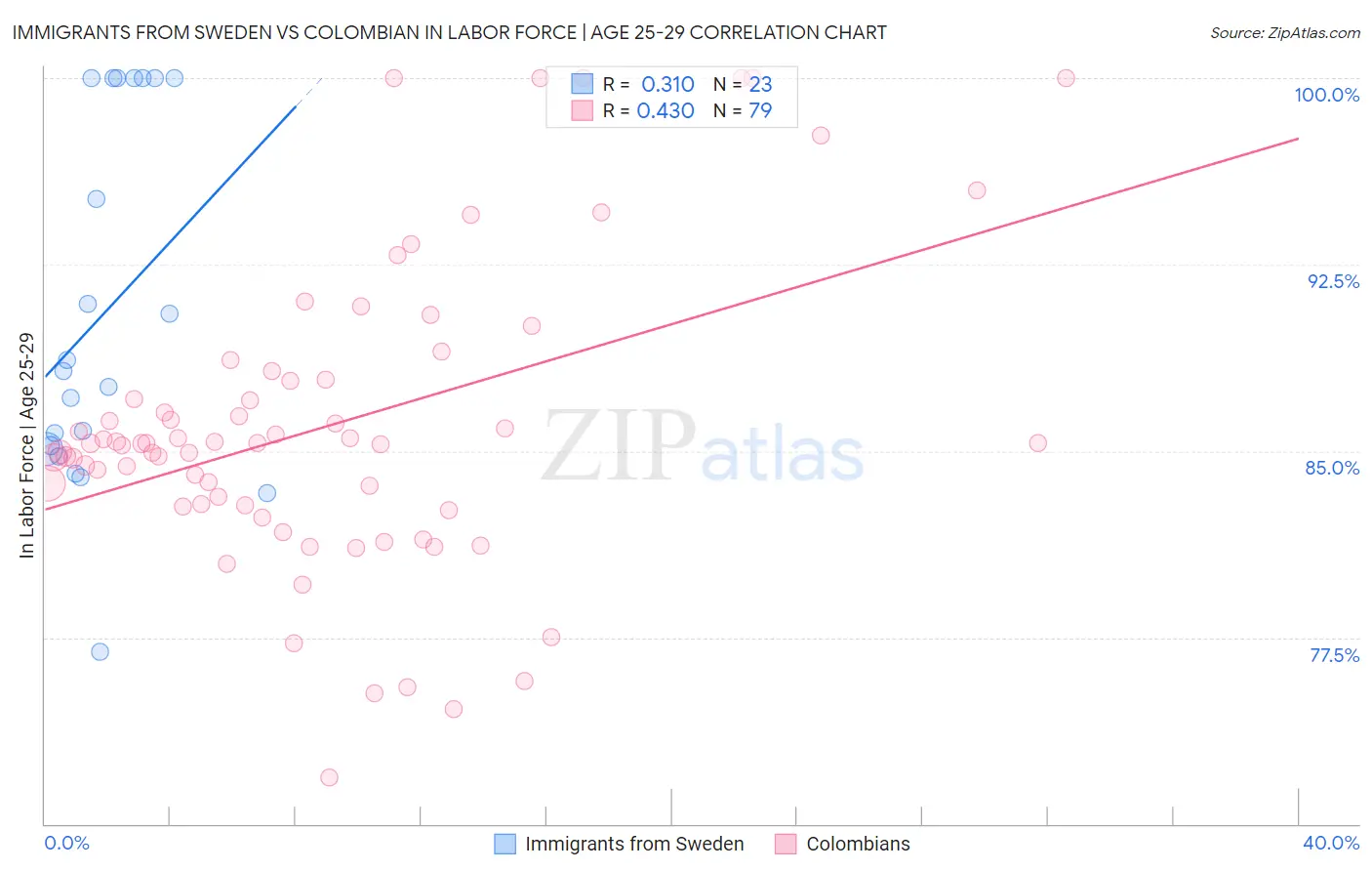 Immigrants from Sweden vs Colombian In Labor Force | Age 25-29