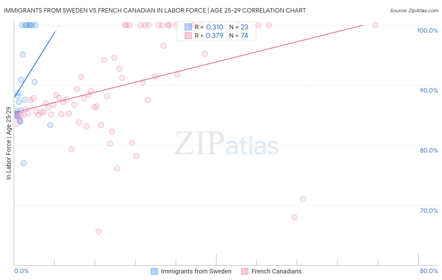 Immigrants from Sweden vs French Canadian In Labor Force | Age 25-29